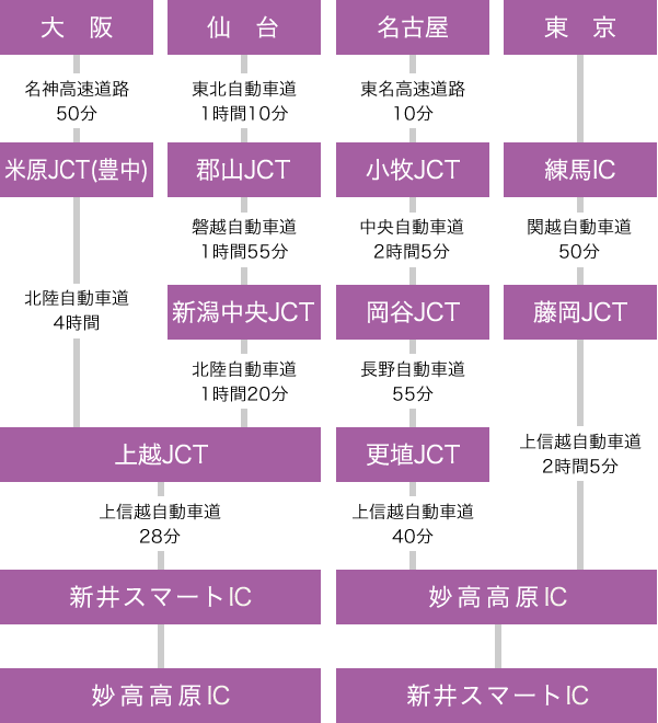 お車でお越しの方