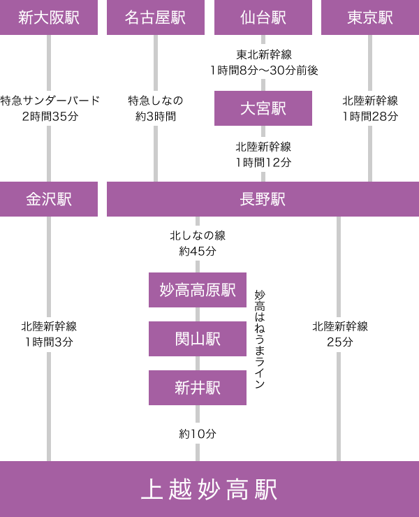 電車でお越しの方